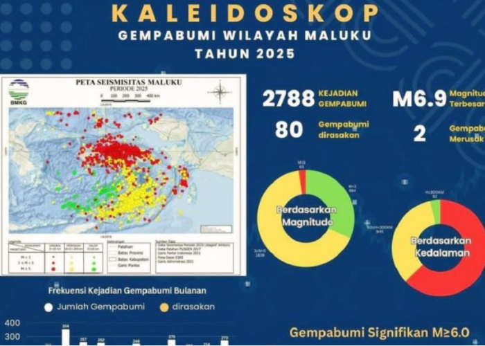 BMKG Catat 2.788 Gempa Guncang Maluku Sepanjang 2025, Dua Di Antaranya Merusak